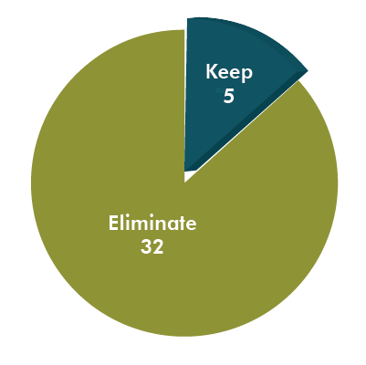 Public Input Pie Chart: Eliminate 32, Keep 5.